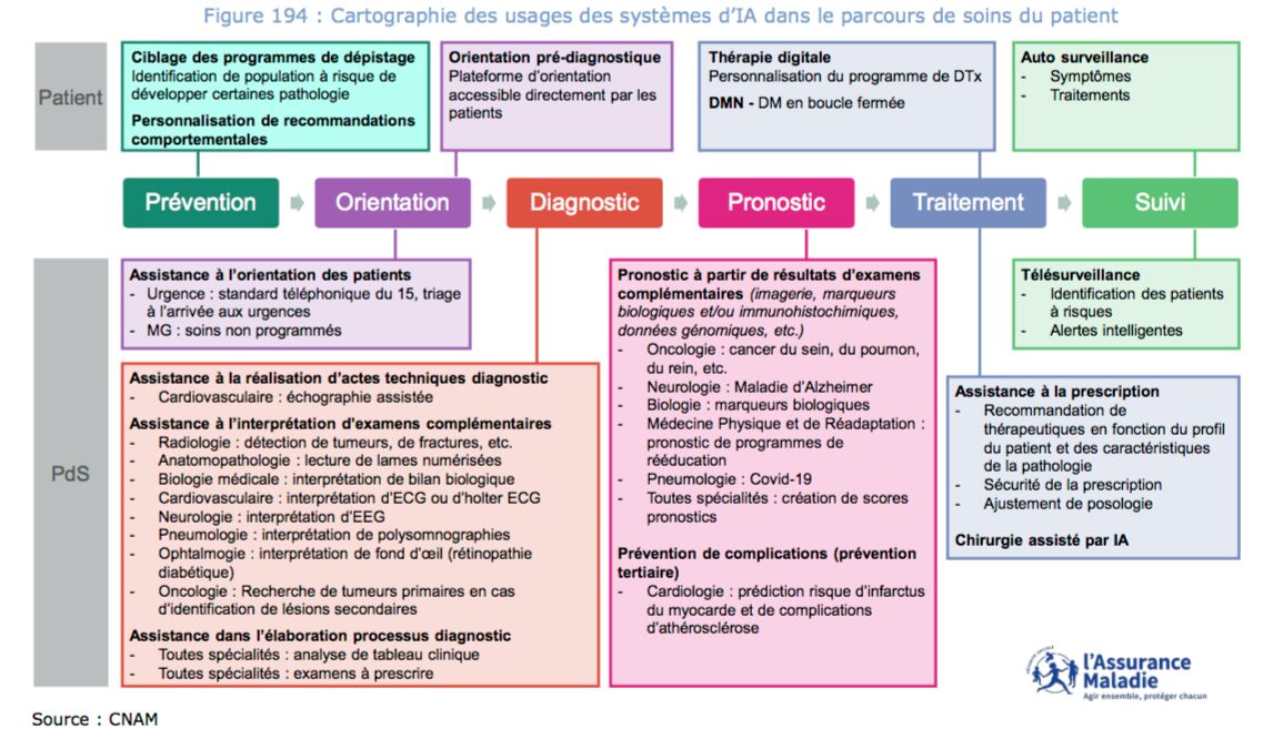IA et parcours patient